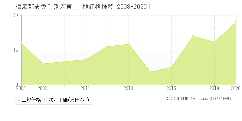 別府東(糟屋郡志免町)の土地価格推移グラフ(坪単価)[2008-2020年]