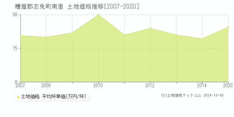 南里(糟屋郡志免町)の土地価格推移グラフ(坪単価)[2007-2020年]