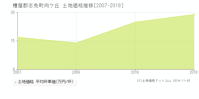 向ケ丘(糟屋郡志免町)の土地価格推移グラフ(坪単価)[2007-2018年]