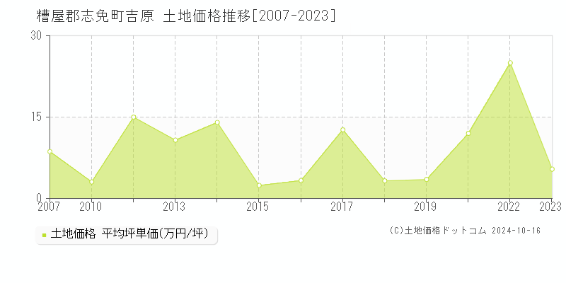 吉原(糟屋郡志免町)の土地価格推移グラフ(坪単価)[2007-2023年]