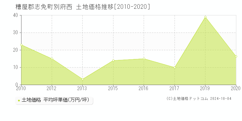 別府西(糟屋郡志免町)の土地価格推移グラフ(坪単価)[2010-2020年]