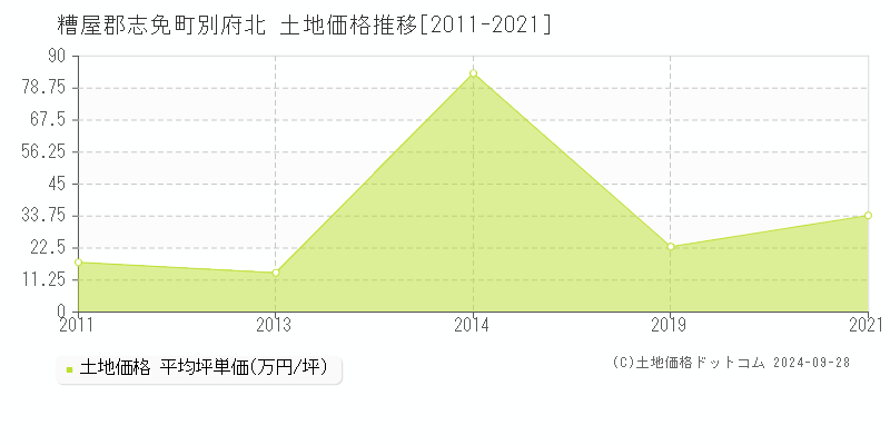 別府北(糟屋郡志免町)の土地価格推移グラフ(坪単価)[2011-2021年]