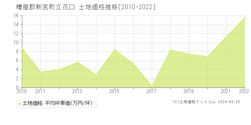 立花口(糟屋郡新宮町)の土地価格推移グラフ(坪単価)