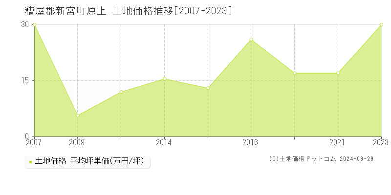 原上(糟屋郡新宮町)の土地価格推移グラフ(坪単価)[2007-2023年]