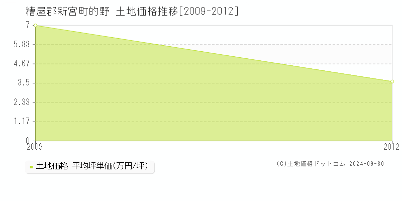 的野(糟屋郡新宮町)の土地価格推移グラフ(坪単価)[2009-2012年]