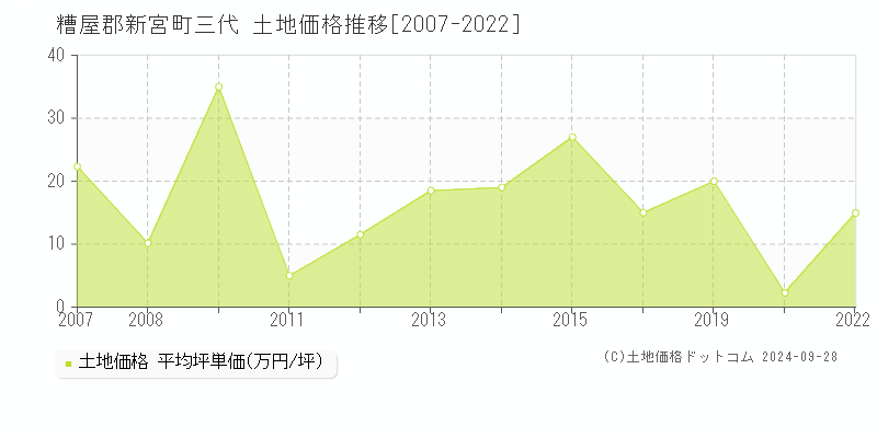 三代(糟屋郡新宮町)の土地価格推移グラフ(坪単価)[2007-2022年]