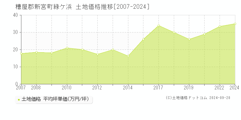 緑ケ浜(糟屋郡新宮町)の土地価格推移グラフ(坪単価)