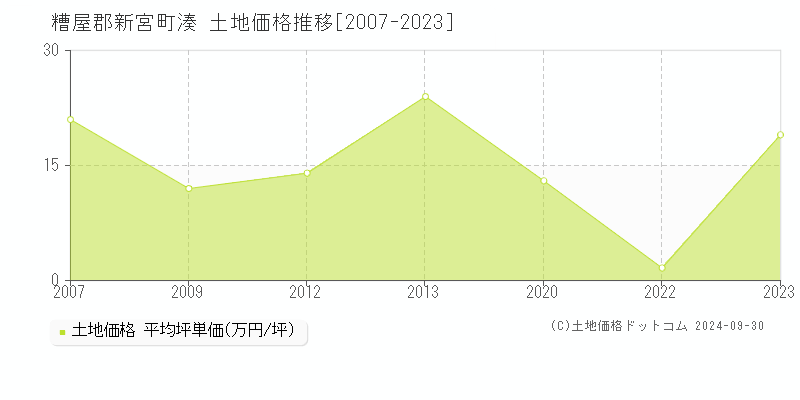 湊(糟屋郡新宮町)の土地価格推移グラフ(坪単価)[2007-2023年]