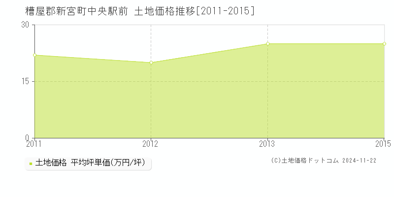 中央駅前(糟屋郡新宮町)の土地価格推移グラフ(坪単価)[2011-2015年]