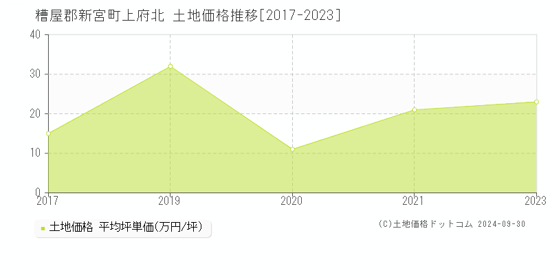 上府北(糟屋郡新宮町)の土地価格推移グラフ(坪単価)[2017-2023年]