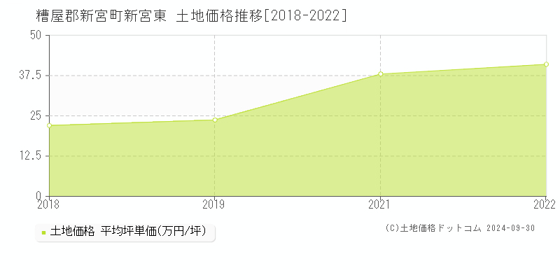 新宮東(糟屋郡新宮町)の土地価格推移グラフ(坪単価)[2018-2022年]