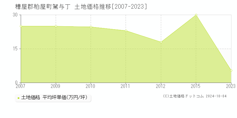 駕与丁(糟屋郡粕屋町)の土地価格推移グラフ(坪単価)[2007-2023年]