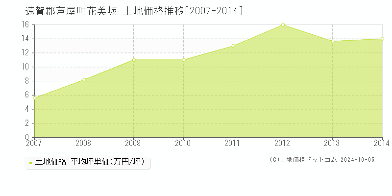 花美坂(遠賀郡芦屋町)の土地価格推移グラフ(坪単価)[2007-2014年]