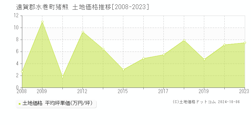 猪熊(遠賀郡水巻町)の土地価格推移グラフ(坪単価)[2008-2023年]