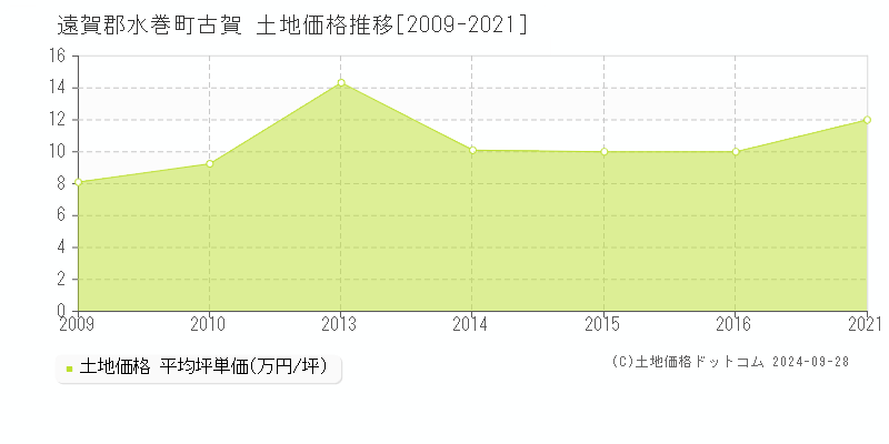 古賀(遠賀郡水巻町)の土地価格推移グラフ(坪単価)[2009-2021年]