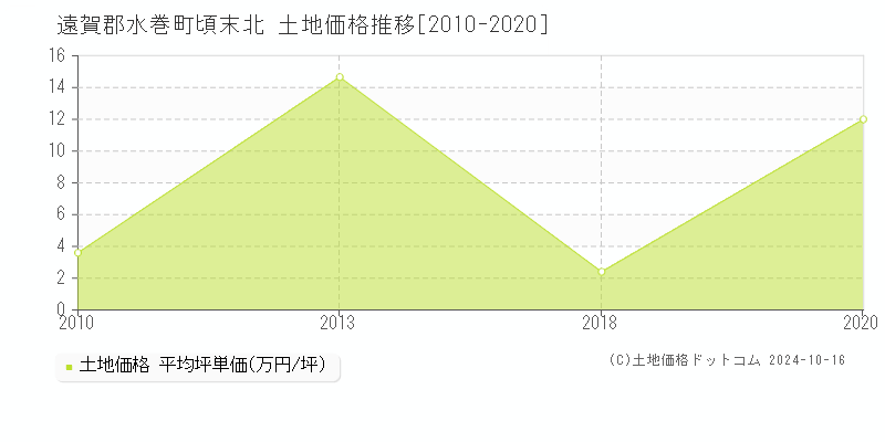 頃末北(遠賀郡水巻町)の土地価格推移グラフ(坪単価)[2010-2020年]