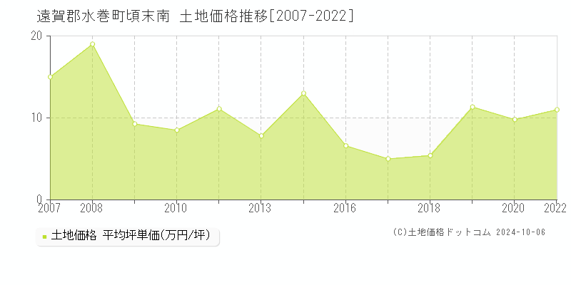 頃末南(遠賀郡水巻町)の土地価格推移グラフ(坪単価)[2007-2022年]