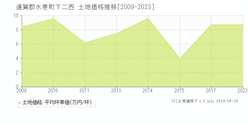 下二西(遠賀郡水巻町)の土地価格推移グラフ(坪単価)[2009-2023年]