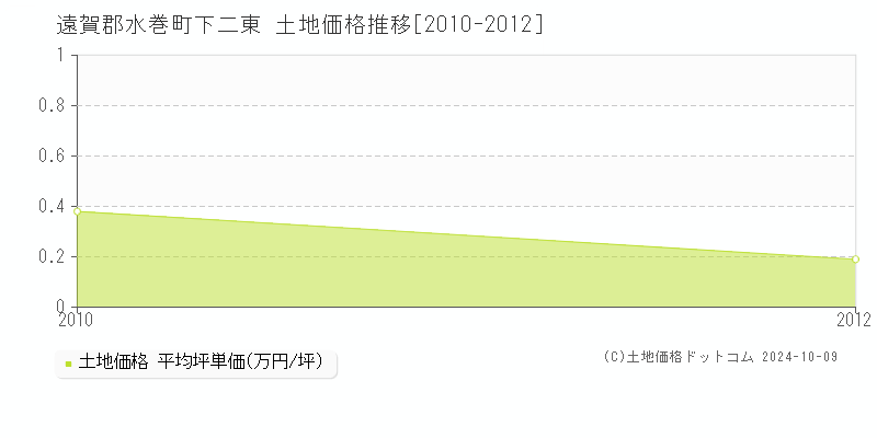 下二東(遠賀郡水巻町)の土地価格推移グラフ(坪単価)[2010-2012年]