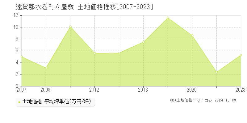 立屋敷(遠賀郡水巻町)の土地価格推移グラフ(坪単価)[2007-2023年]