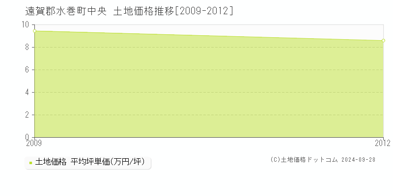 中央(遠賀郡水巻町)の土地価格推移グラフ(坪単価)[2009-2012年]