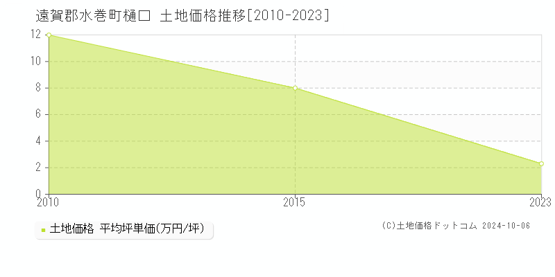 樋口(遠賀郡水巻町)の土地価格推移グラフ(坪単価)[2010-2023年]