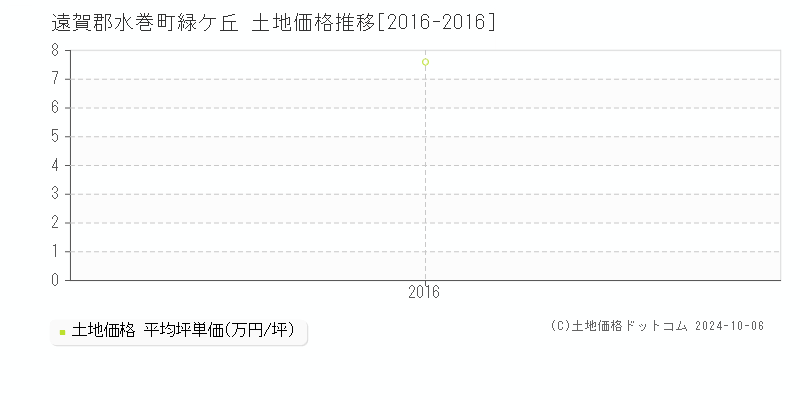 緑ケ丘(遠賀郡水巻町)の土地価格推移グラフ(坪単価)[2016-2016年]