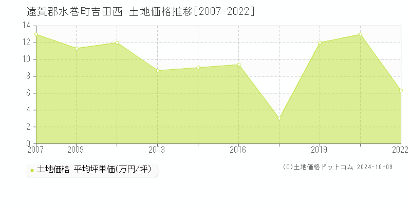 吉田西(遠賀郡水巻町)の土地価格推移グラフ(坪単価)[2007-2022年]