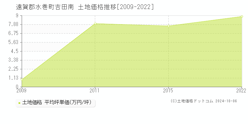 吉田南(遠賀郡水巻町)の土地価格推移グラフ(坪単価)[2009-2022年]