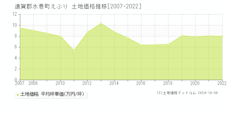 えぶり(遠賀郡水巻町)の土地価格推移グラフ(坪単価)[2007-2022年]