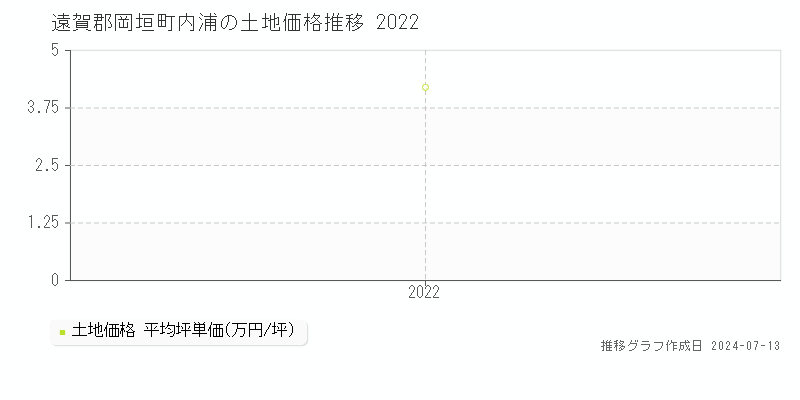 遠賀郡岡垣町内浦の土地取引事例推移グラフ 