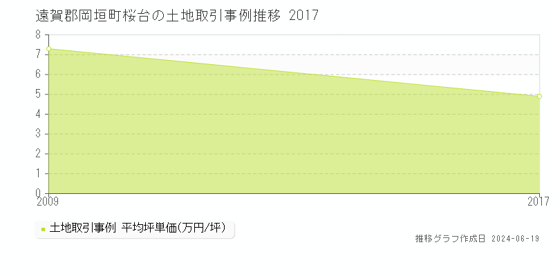 遠賀郡岡垣町桜台の土地取引事例推移グラフ 