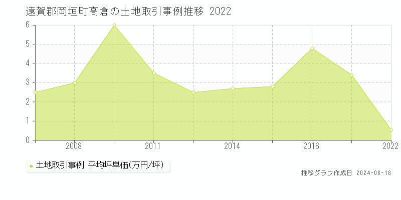 遠賀郡岡垣町高倉の土地取引事例推移グラフ 