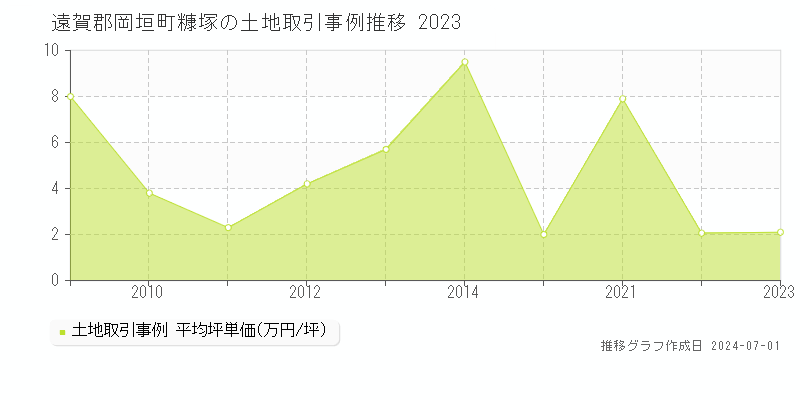 遠賀郡岡垣町糠塚の土地取引事例推移グラフ 