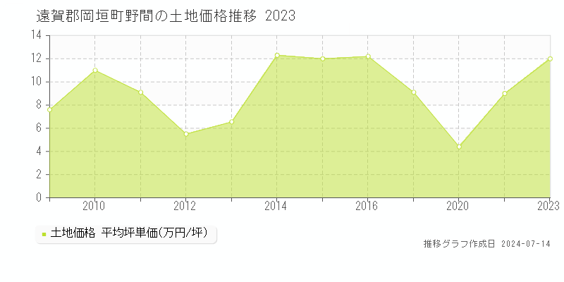 遠賀郡岡垣町野間の土地取引事例推移グラフ 
