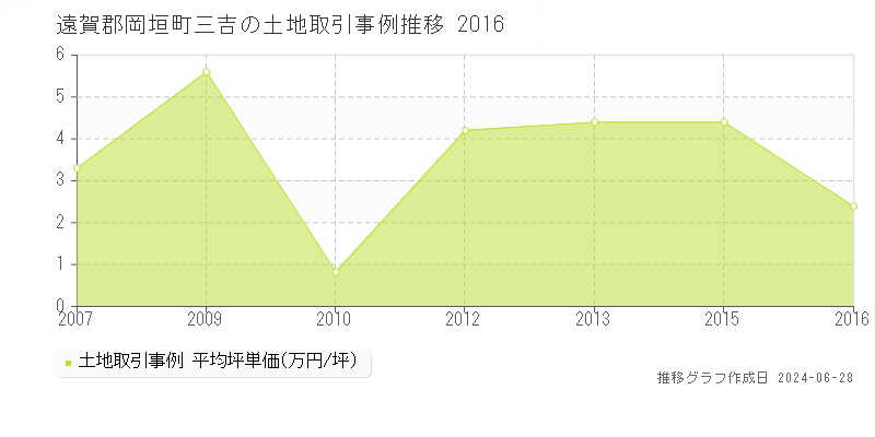 遠賀郡岡垣町三吉の土地取引事例推移グラフ 