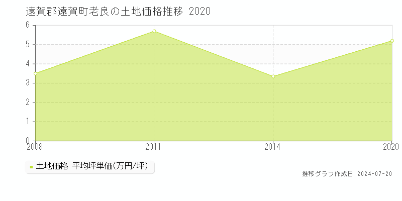 遠賀郡遠賀町老良(福岡県)の土地価格推移グラフ [2007-2020年]