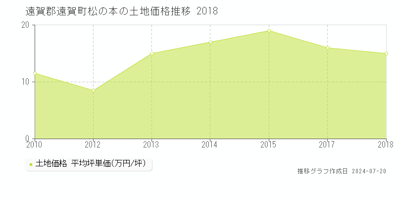 遠賀郡遠賀町松の本(福岡県)の土地価格推移グラフ [2007-2018年]