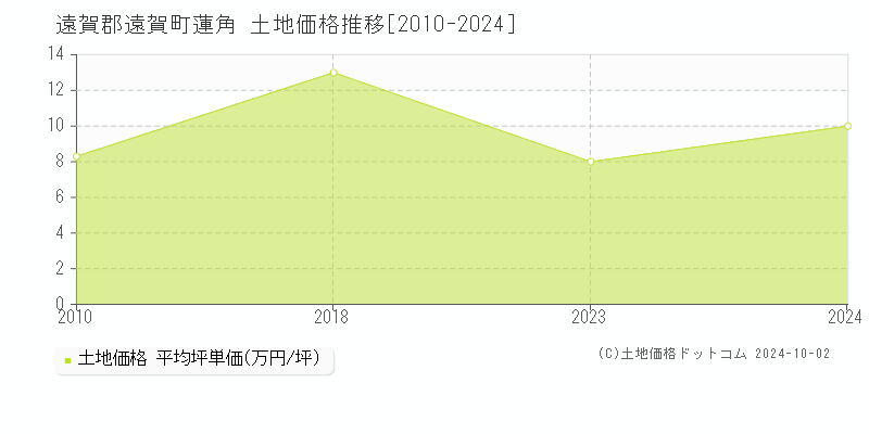 蓮角(遠賀郡遠賀町)の土地価格推移グラフ(坪単価)[2010-2024年]