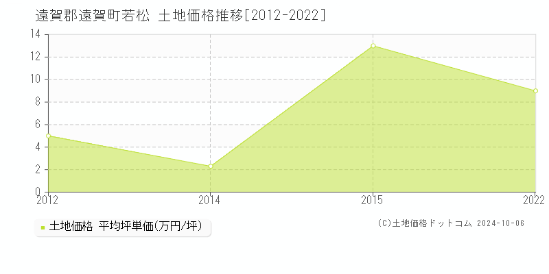 若松(遠賀郡遠賀町)の土地価格推移グラフ(坪単価)[2012-2022年]