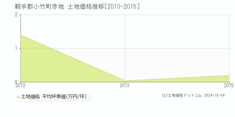 赤地(鞍手郡小竹町)の土地価格推移グラフ(坪単価)[2010-2015年]