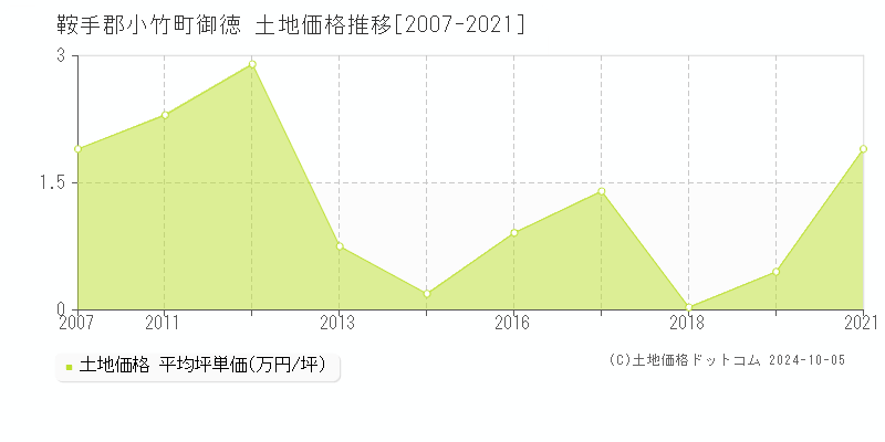 御徳(鞍手郡小竹町)の土地価格推移グラフ(坪単価)[2007-2021年]