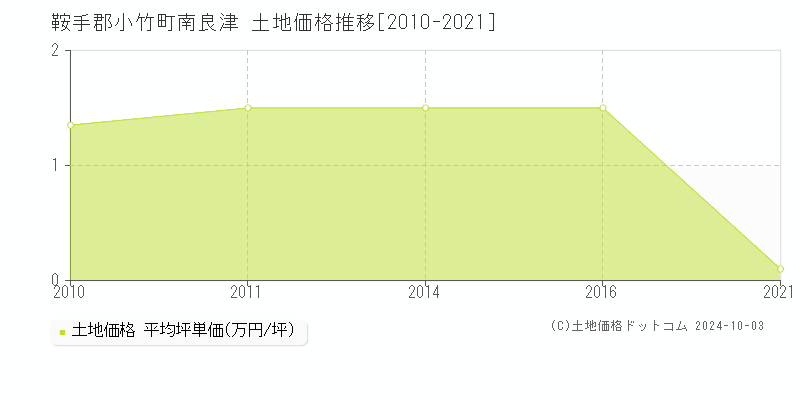 南良津(鞍手郡小竹町)の土地価格推移グラフ(坪単価)[2010-2021年]