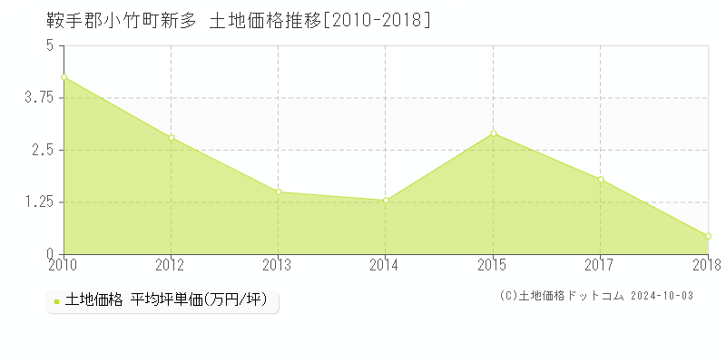 新多(鞍手郡小竹町)の土地価格推移グラフ(坪単価)[2010-2018年]