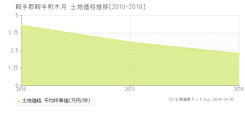 木月(鞍手郡鞍手町)の土地価格推移グラフ(坪単価)[2010-2019年]