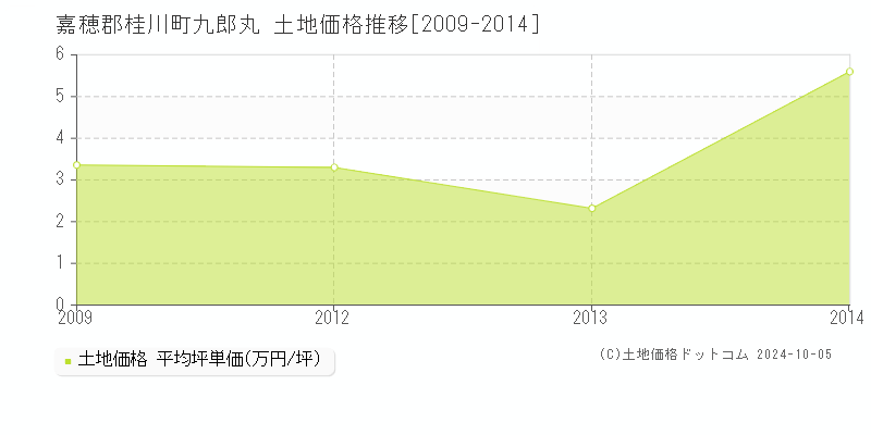 九郎丸(嘉穂郡桂川町)の土地価格推移グラフ(坪単価)[2009-2014年]