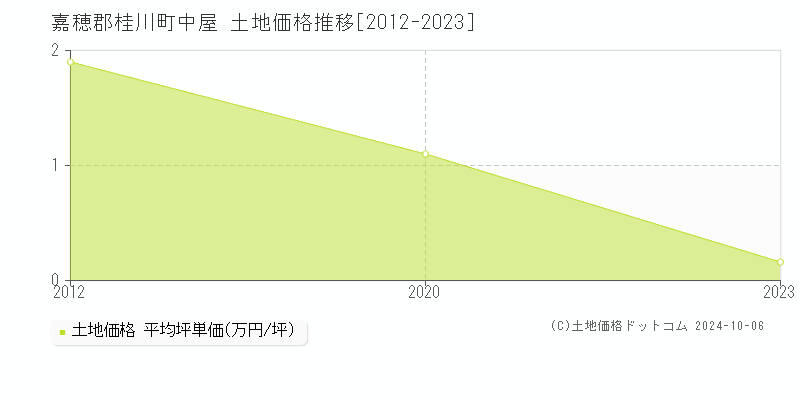 中屋(嘉穂郡桂川町)の土地価格推移グラフ(坪単価)[2012-2023年]