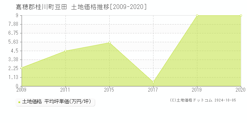 豆田(嘉穂郡桂川町)の土地価格推移グラフ(坪単価)[2009-2020年]