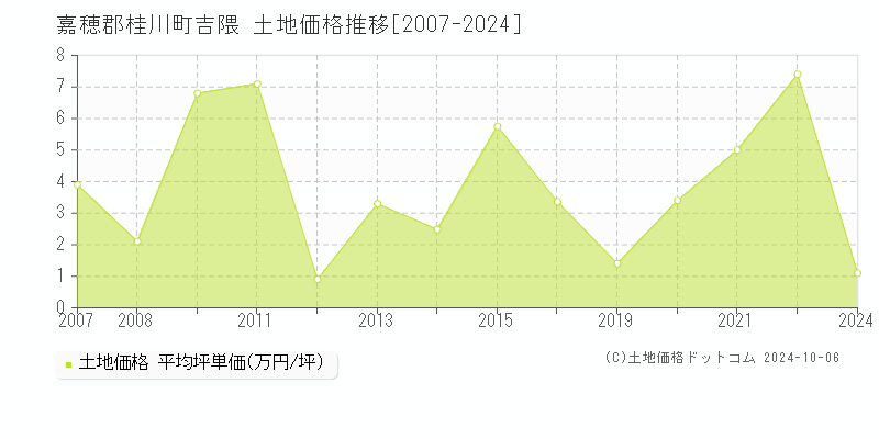 吉隈(嘉穂郡桂川町)の土地価格推移グラフ(坪単価)[2007-2024年]