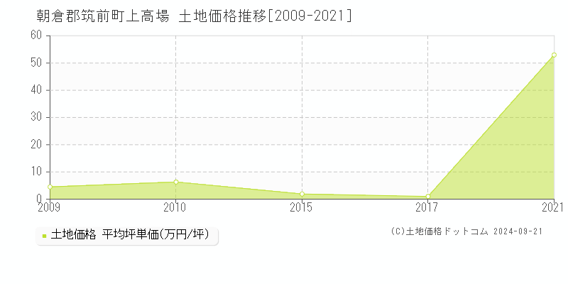 上高場(朝倉郡筑前町)の土地価格推移グラフ(坪単価)[2009-2021年]